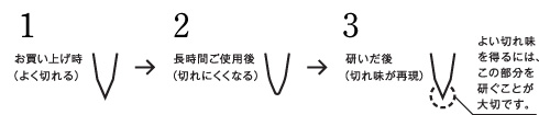 庖丁の刃先の拡大図